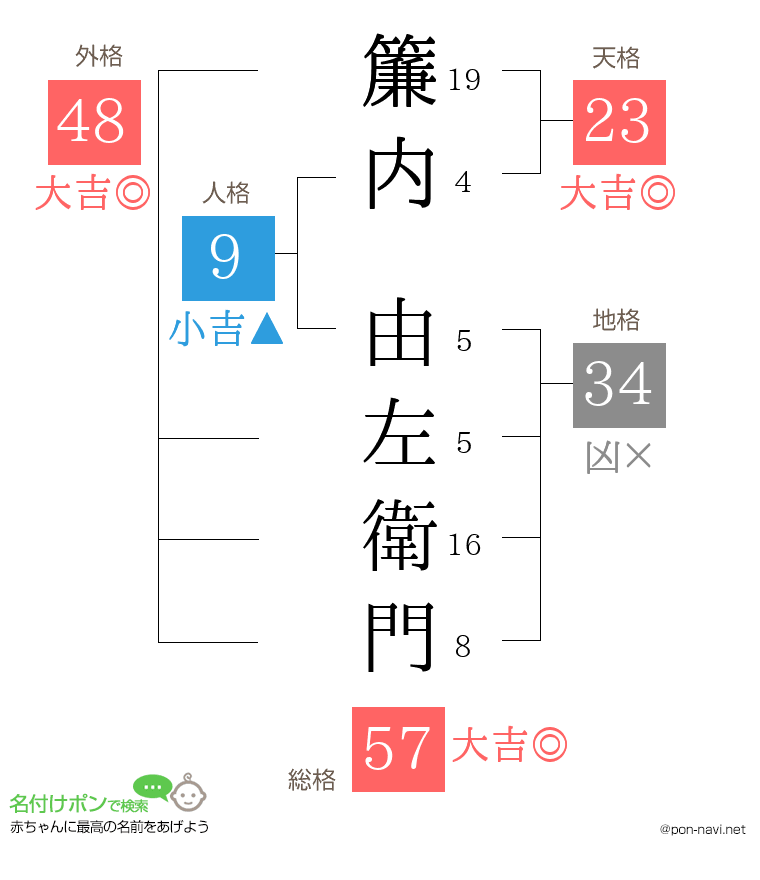 簾内 由左衛門さんの姓名判断結果