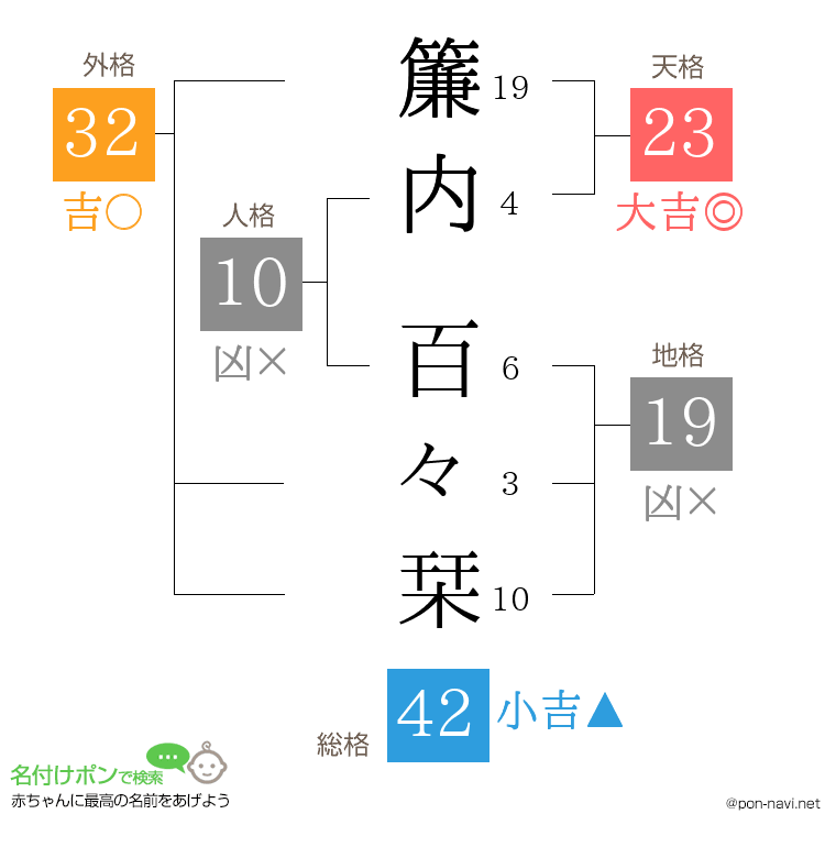 簾内 百々栞さんの姓名判断結果