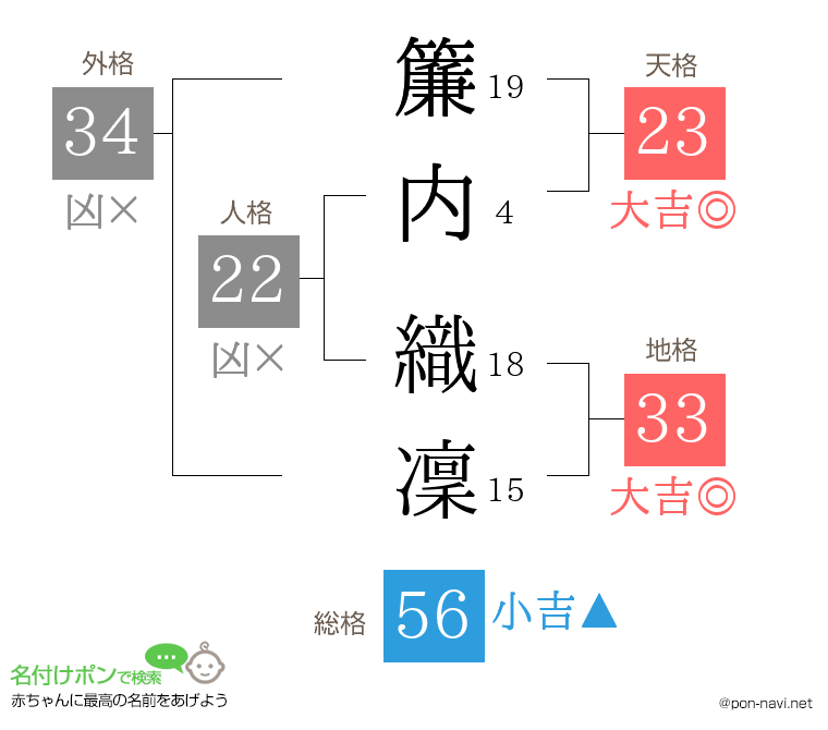 簾内 織凜さんの姓名判断結果