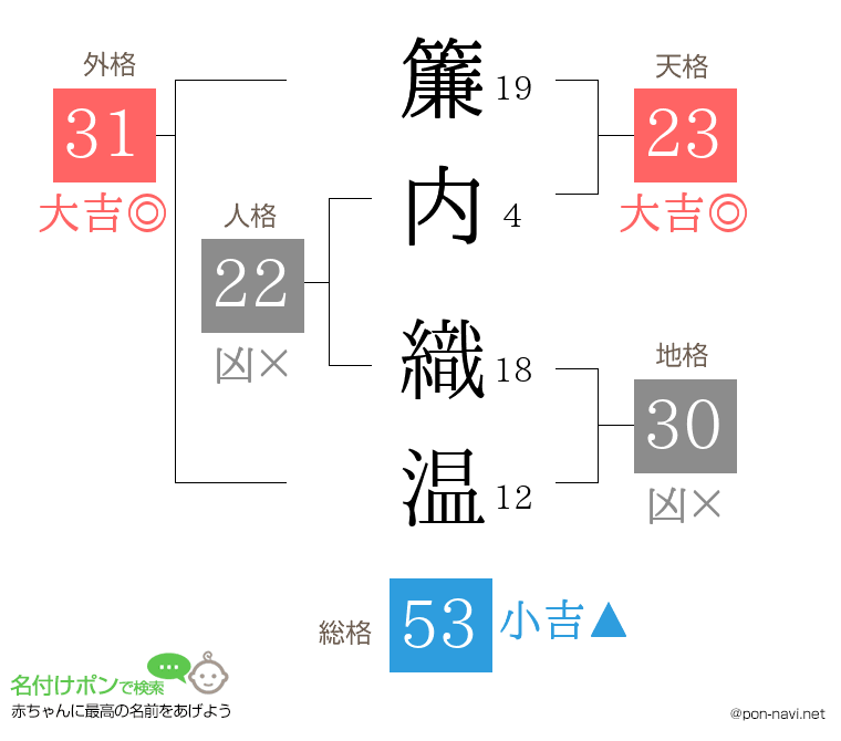 簾内 織温さんの姓名判断結果