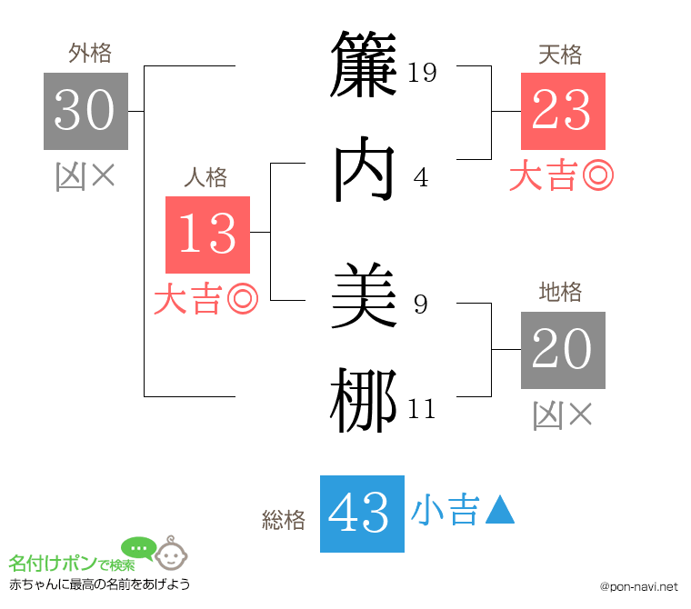 簾内 美梛さんの姓名判断結果