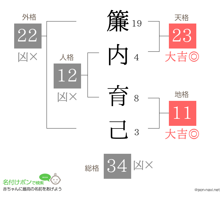 簾内 育己さんの姓名判断結果