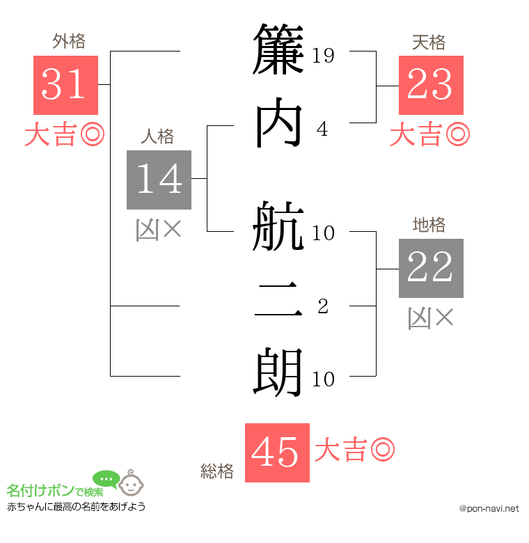 簾内 航二朗さんの姓名判断結果