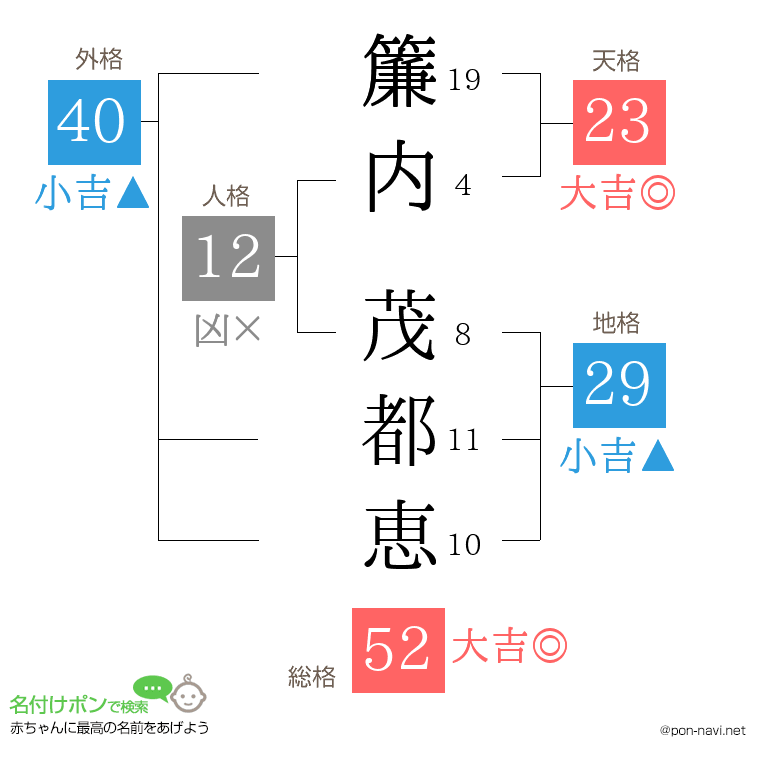 簾内 茂都恵さんの姓名判断結果