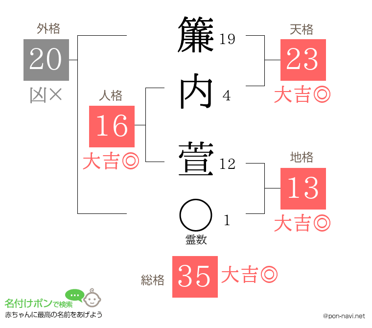 簾内 萱さんの姓名判断結果