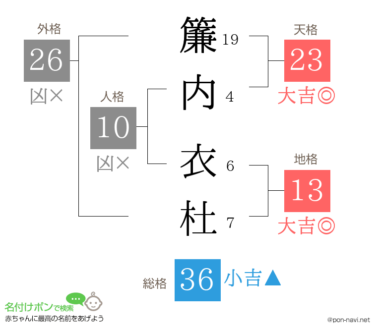 簾内 衣杜さんの姓名判断結果