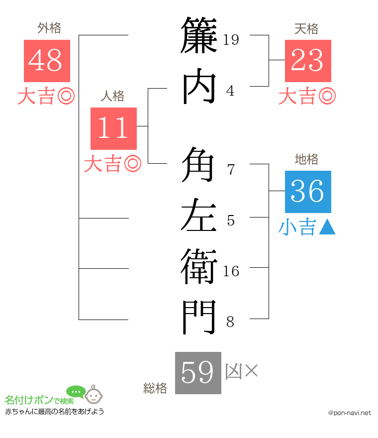 簾内 角左衛門さんの姓名判断結果