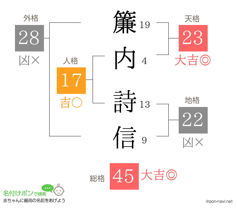 簾内 詩信さんの姓名判断結果