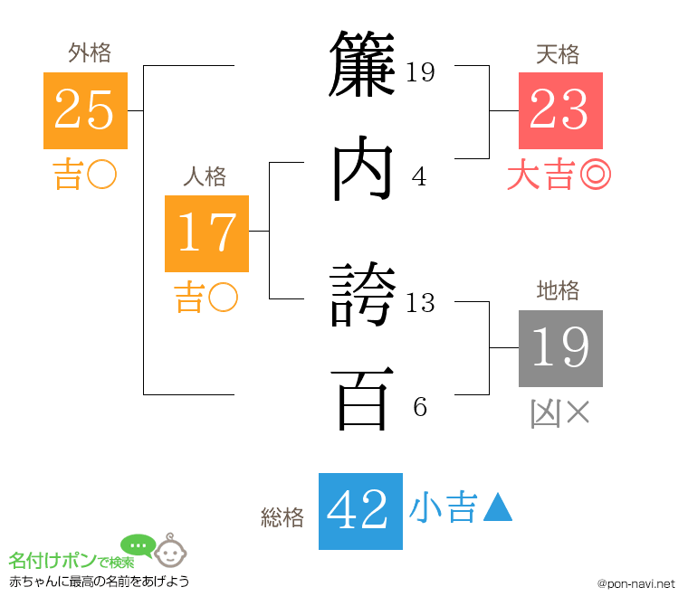 簾内 誇百さんの姓名判断結果