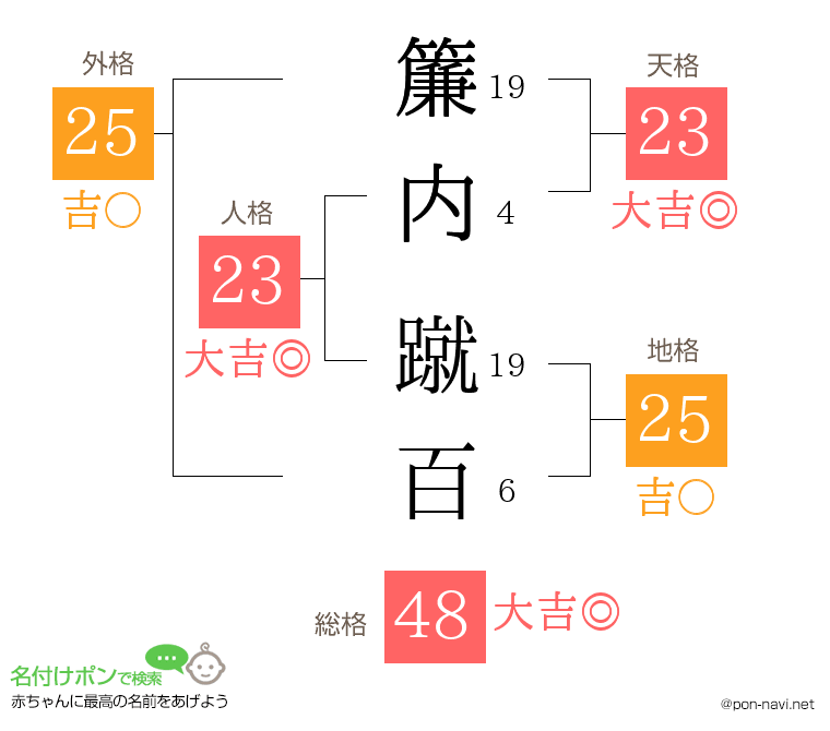 簾内 蹴百さんの姓名判断結果