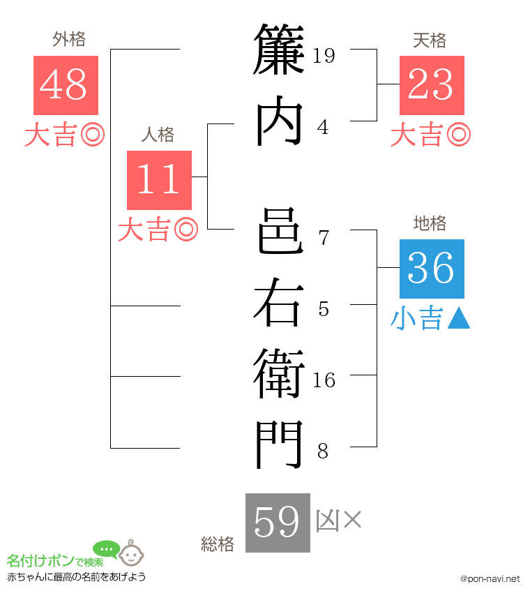 簾内 邑右衛門さんの姓名判断結果