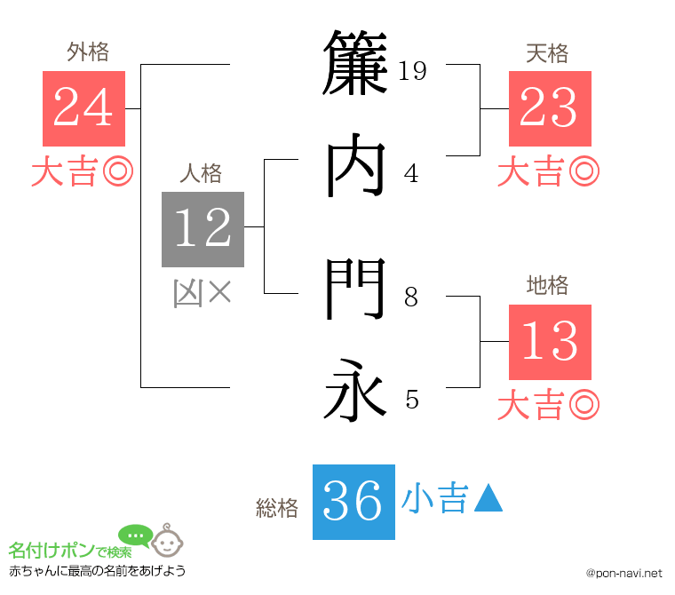 簾内 門永さんの姓名判断結果