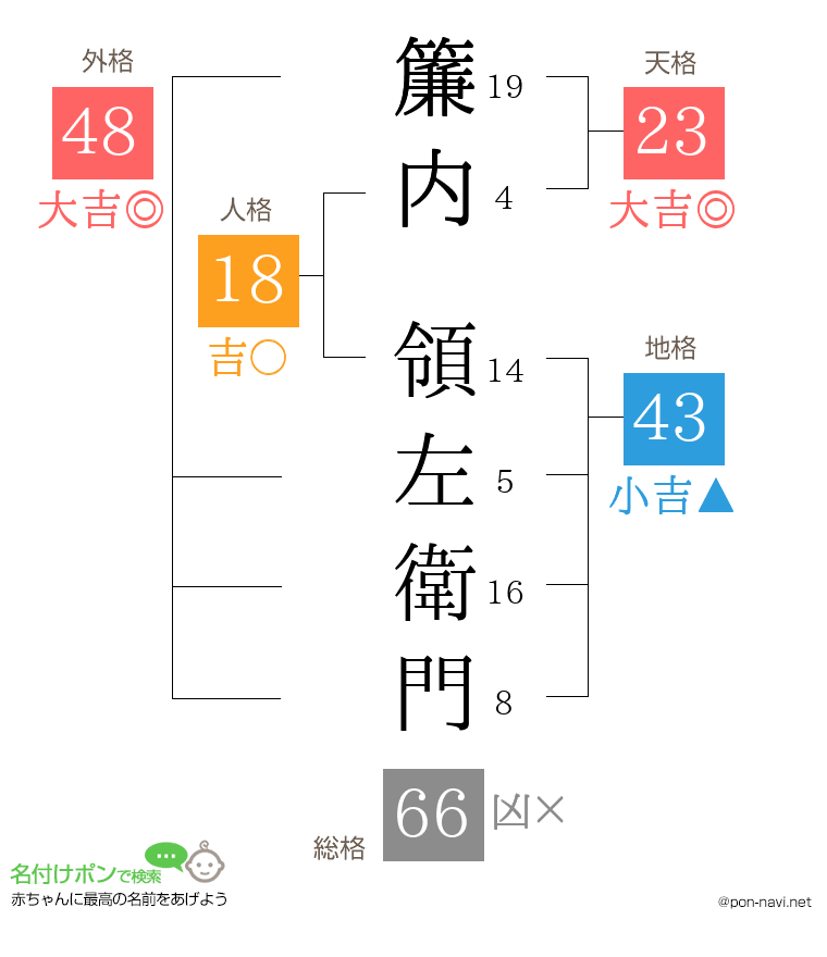 簾内 領左衛門さんの姓名判断結果