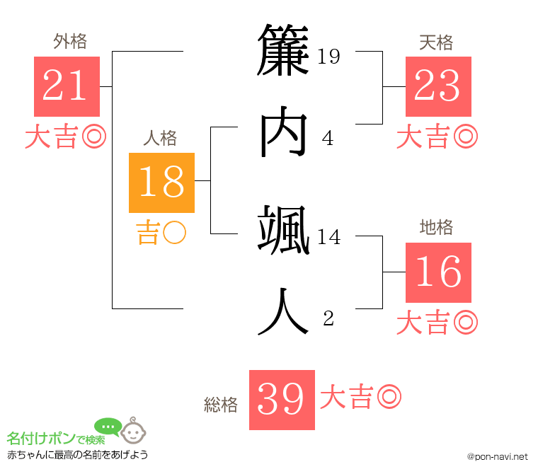 簾内 颯人さんの姓名判断結果