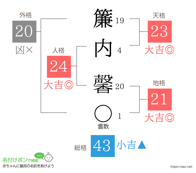 簾内 馨さんの姓名判断結果