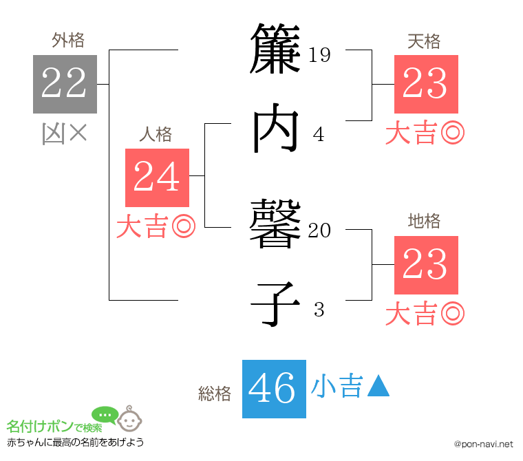 簾内 馨子さんの姓名判断結果