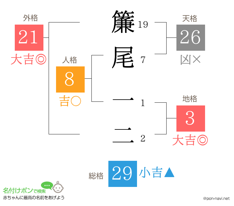 簾尾 一二さんの姓名判断結果