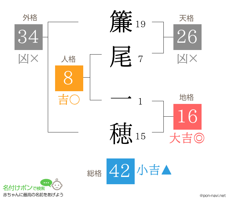 簾尾 一穂さんの姓名判断結果