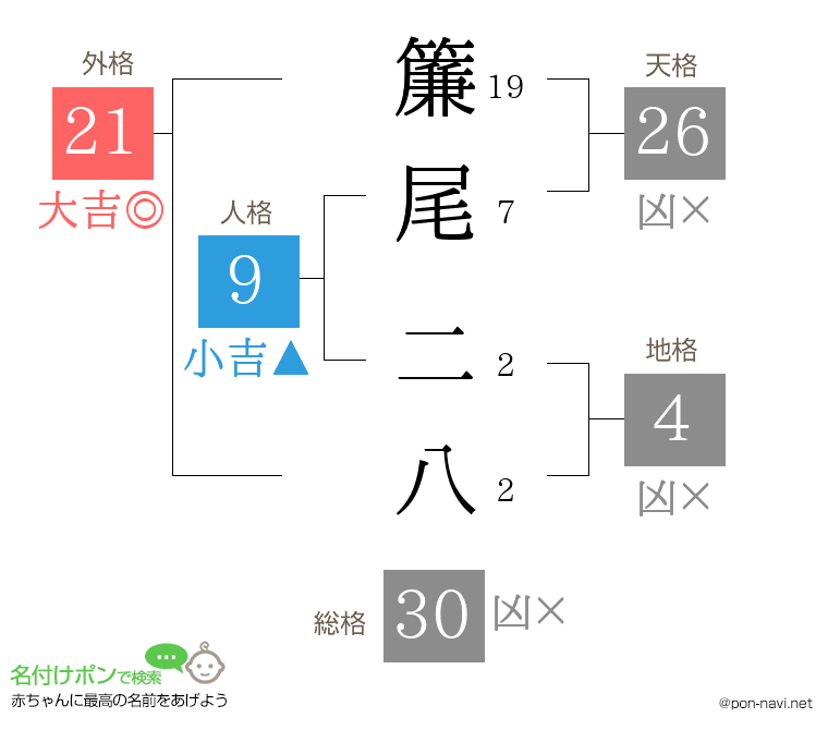 簾尾 二八さんの姓名判断結果