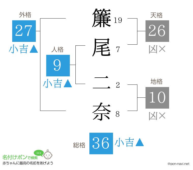 簾尾 二奈さんの姓名判断結果
