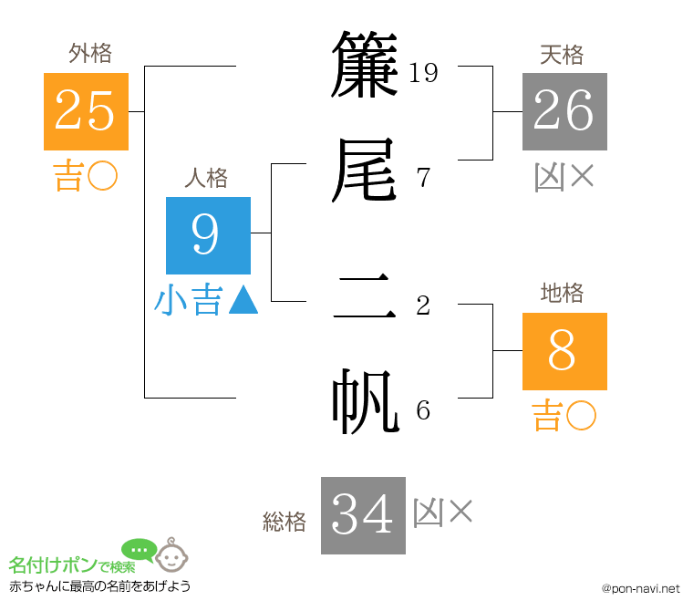 簾尾 二帆さんの姓名判断結果