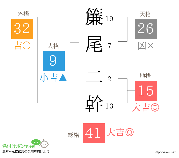 簾尾 二幹さんの姓名判断結果