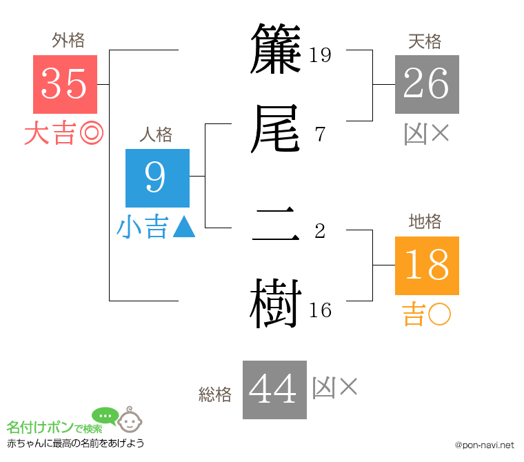 簾尾 二樹さんの姓名判断結果