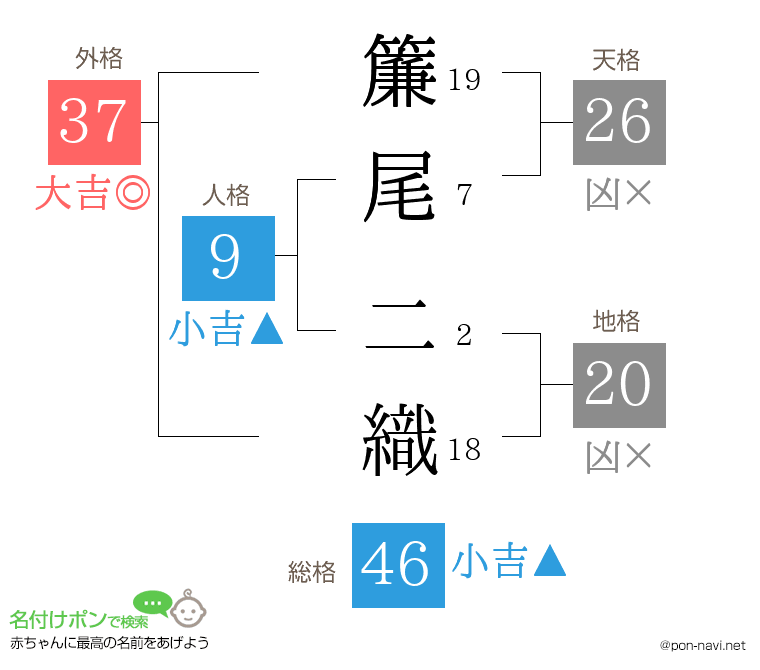 簾尾 二織さんの姓名判断結果