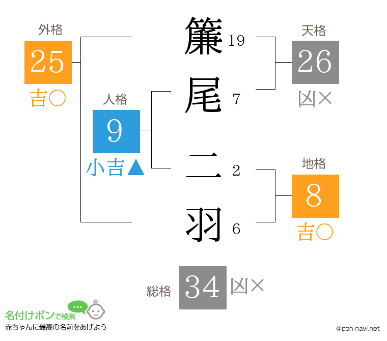 簾尾 二羽さんの姓名判断結果