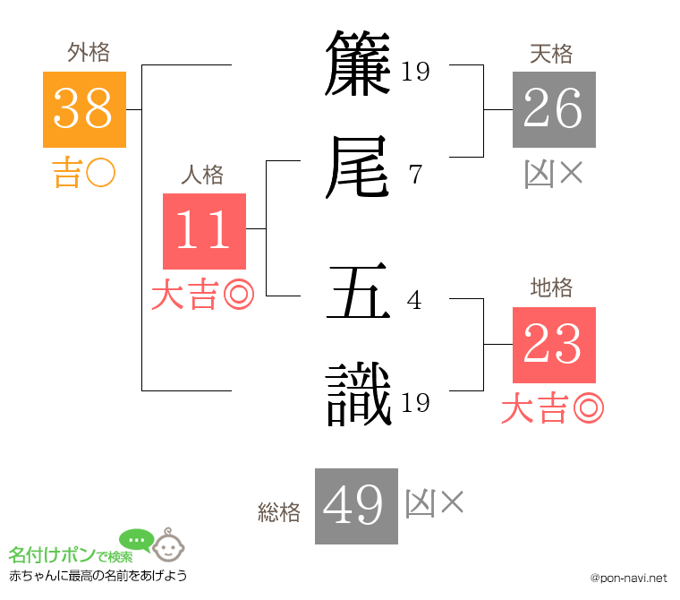 簾尾 五識さんの姓名判断結果