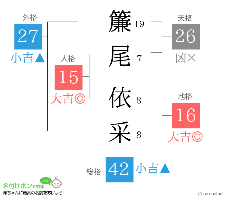 簾尾 依采さんの姓名判断結果