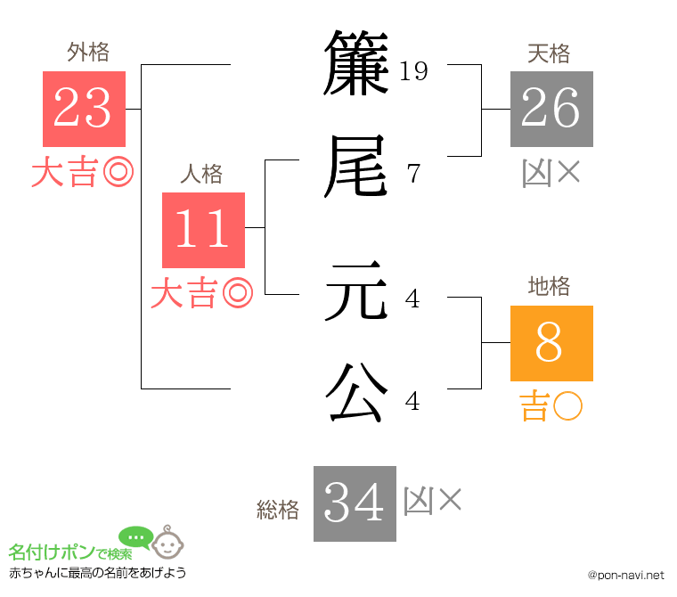 簾尾 元公さんの姓名判断結果