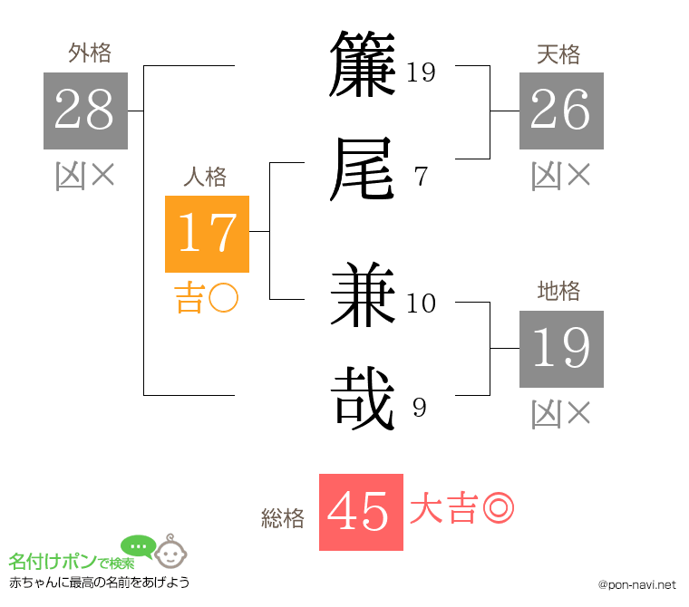 簾尾 兼哉さんの姓名判断結果