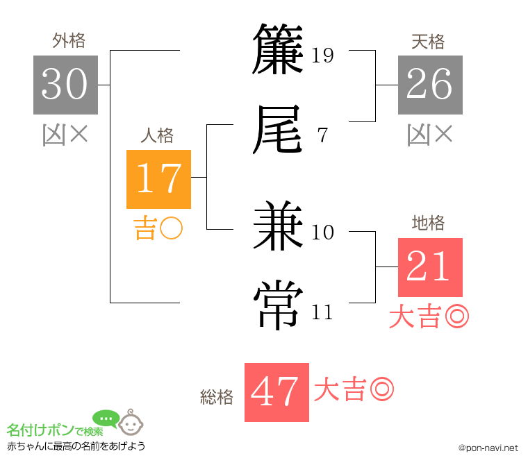 簾尾 兼常さんの姓名判断結果