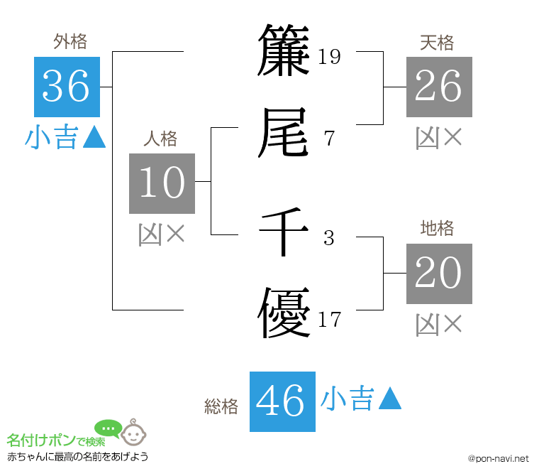 簾尾 千優さんの姓名判断結果