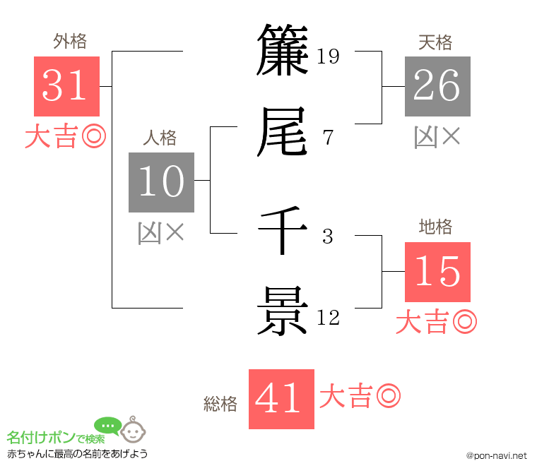 簾尾 千景さんの姓名判断結果