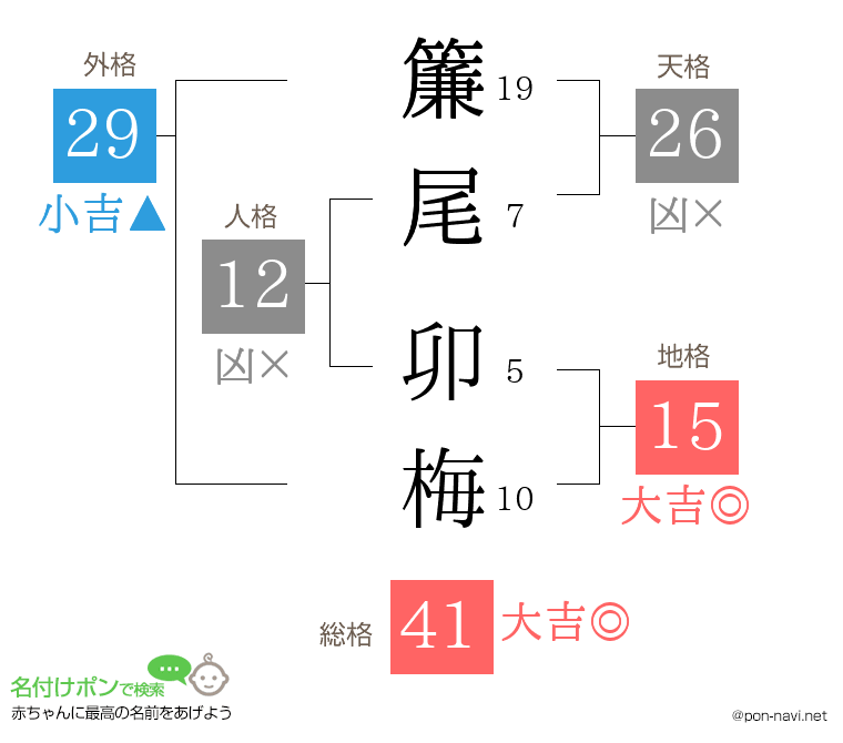 簾尾 卯梅さんの姓名判断結果