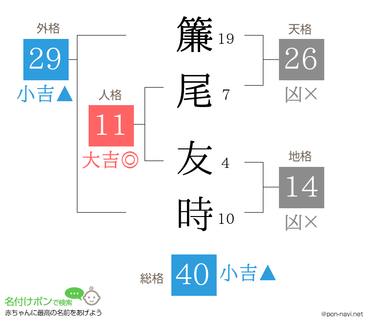 簾尾 友時さんの姓名判断結果