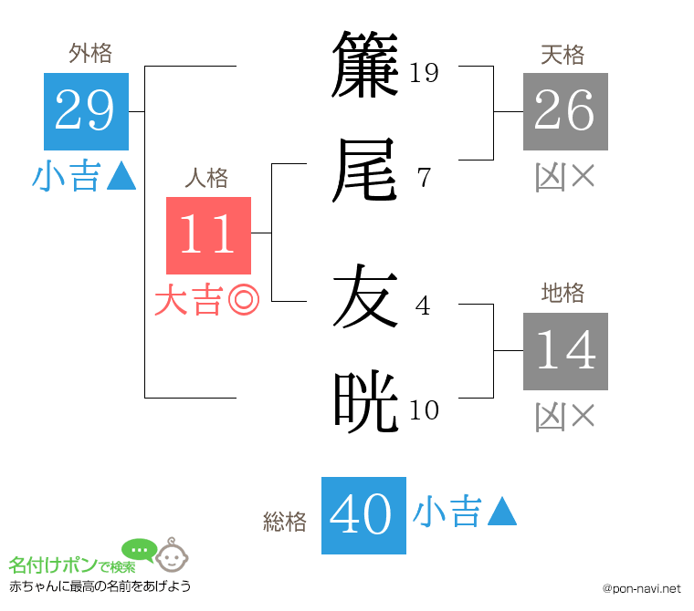 簾尾 友晄さんの姓名判断結果