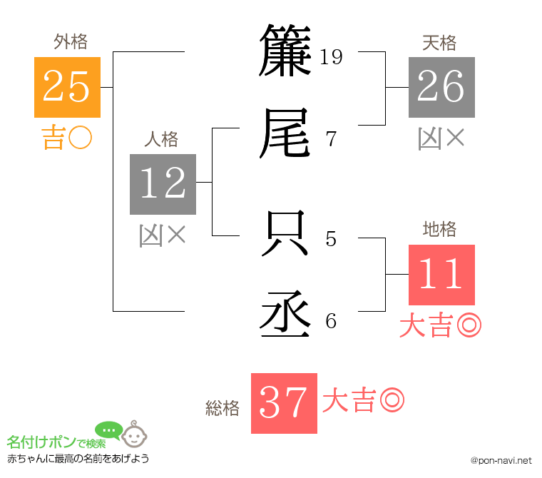 簾尾 只丞さんの姓名判断結果
