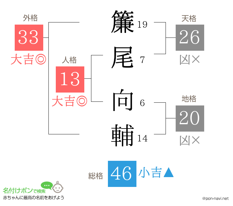 簾尾 向輔さんの姓名判断結果