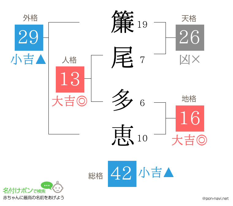 簾尾 多恵さんの姓名判断結果