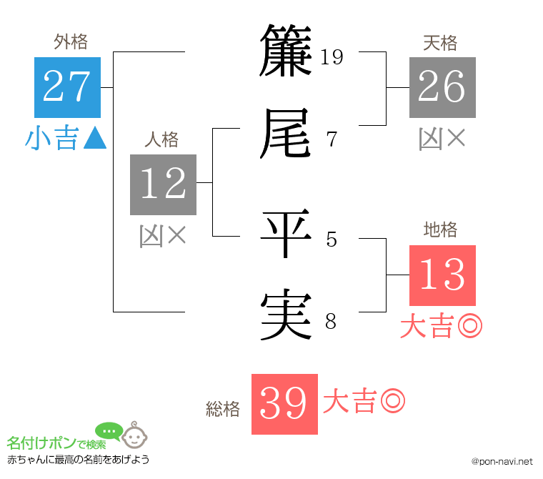 簾尾 平実さんの姓名判断結果