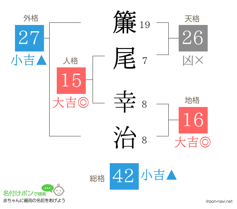 簾尾 幸治さんの姓名判断結果