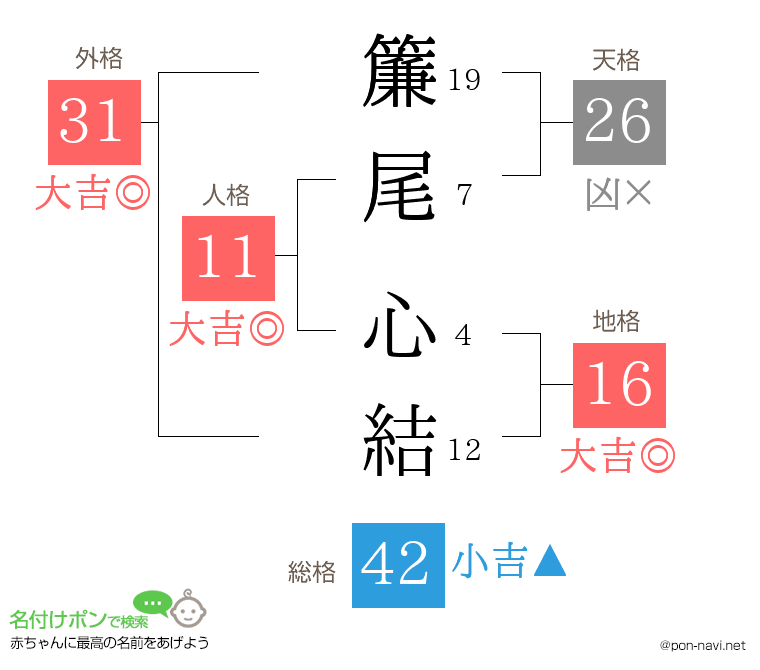 簾尾 心結さんの姓名判断結果