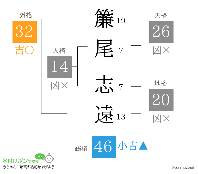簾尾 志遠さんの姓名判断結果