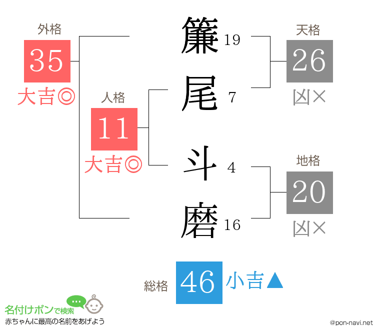 簾尾 斗磨さんの姓名判断結果