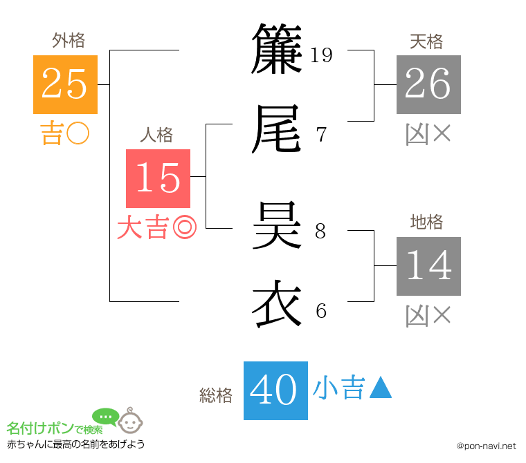 簾尾 昊衣さんの姓名判断結果