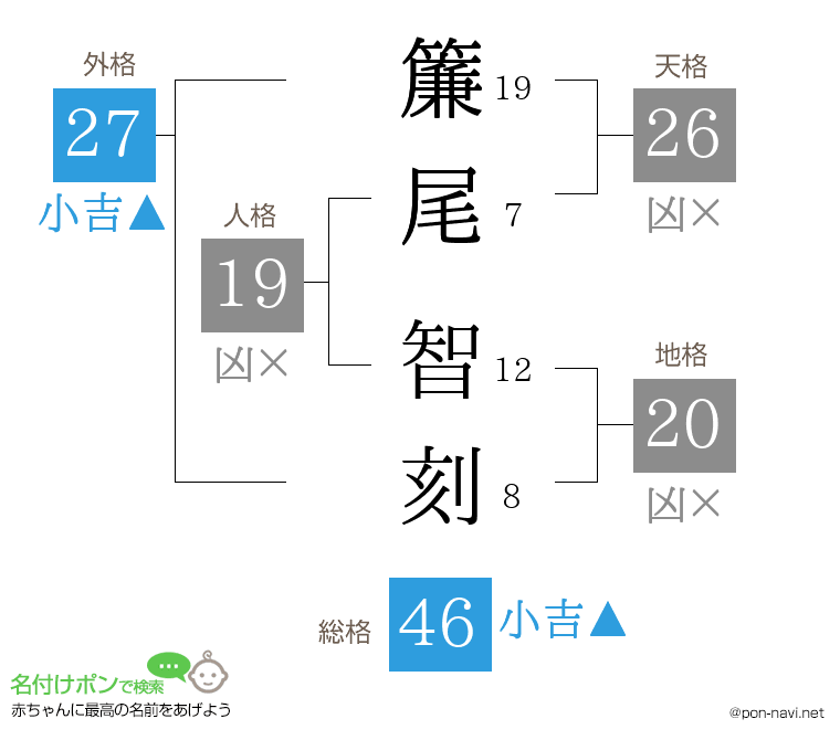 簾尾 智刻さんの姓名判断結果