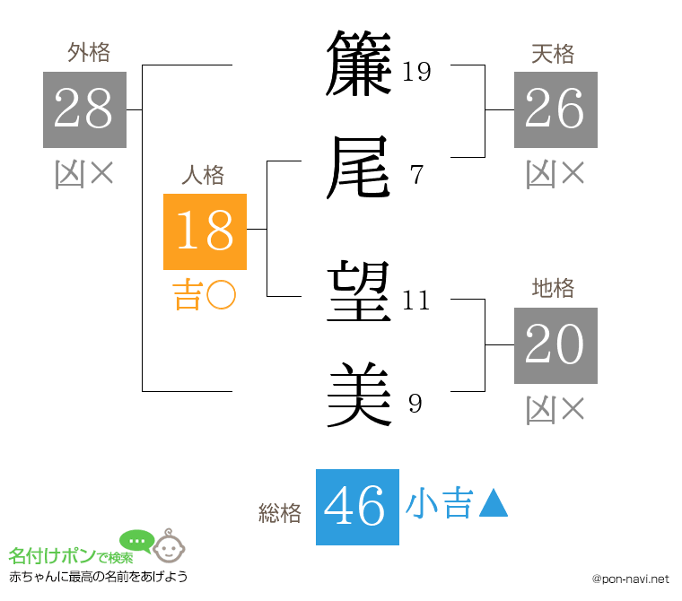 簾尾 望美さんの姓名判断結果